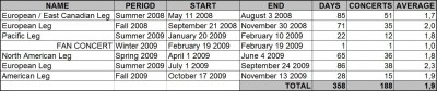 Leonard Cohen World Tour 2008-2009 stats.JPG